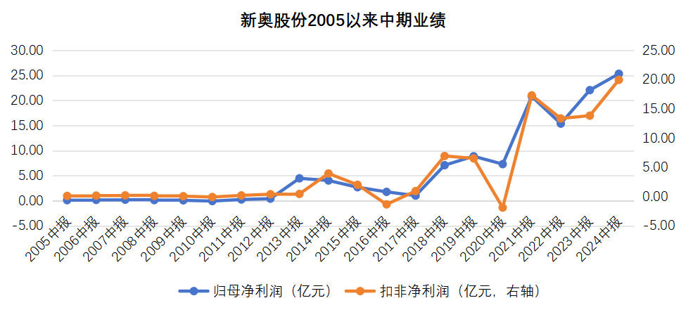 2024年新奧財務表現(xiàn)：穩(wěn)健增長，持續(xù)盈利