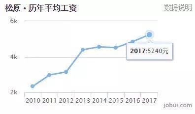 松原房?jī)r(jià)走勢(shì)最新消息，市場(chǎng)分析與預(yù)測(cè)，松原房?jī)r(jià)走勢(shì)最新消息，市場(chǎng)分析及未來(lái)預(yù)測(cè)