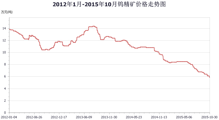 鎢精礦最新價(jià)格走勢圖及其影響因素分析，鎢精礦最新價(jià)格走勢圖與影響因素深度解析