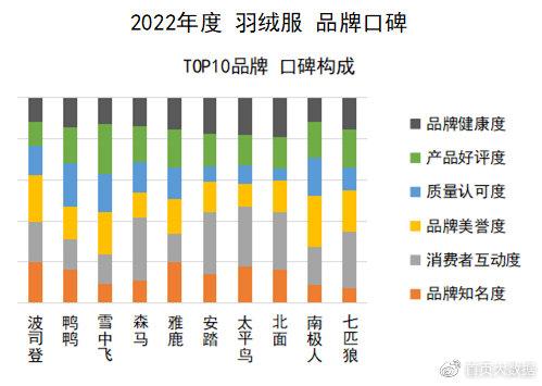 官方公布羽絨品牌紅榜——引領(lǐng)行業(yè)品質(zhì)新標(biāo)桿，官方公布羽絨品牌紅榜，樹(shù)立行業(yè)品質(zhì)新標(biāo)桿