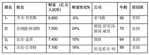 世界首富最新排行榜，揭示全球財富格局的變遷，全球財富格局變遷，最新世界首富排行榜揭示新動態(tài)