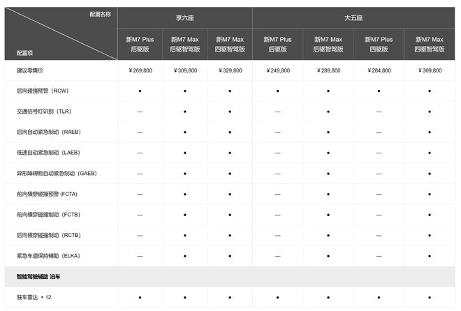 問(wèn)界M7配置詳細(xì)參數(shù)，問(wèn)界M7詳細(xì)配置參數(shù)介紹