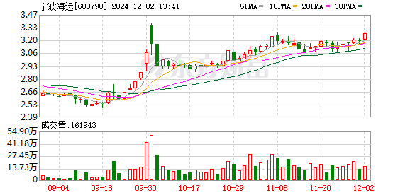 寧波海運(yùn)股票最新消息深度解析，寧波海運(yùn)股票最新消息深度解讀與分析