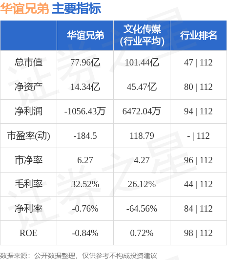 華誼兄弟股票最新消息，市場(chǎng)走勢(shì)與前景展望，華誼兄弟股票最新動(dòng)態(tài)，市場(chǎng)走勢(shì)及前景展望