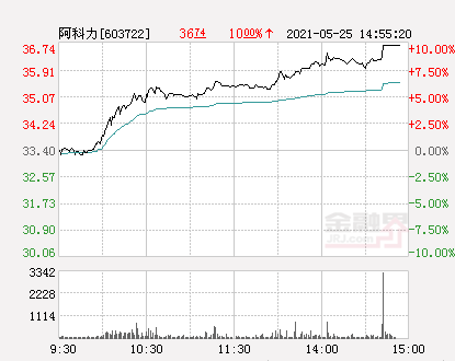 阿科力股票最新消息全面解析，阿科力股票最新動(dòng)態(tài)全面解讀