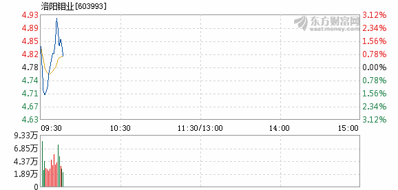 洛陽鉬業(yè)本周下跌0.55%，市場波動下的行業(yè)觀察與挑戰(zhàn)應(yīng)對，洛陽鉬業(yè)本周下跌0.55%，市場波動對行業(yè)的影響及應(yīng)對挑戰(zhàn)