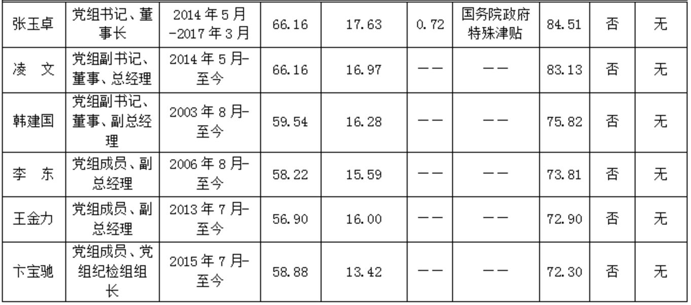 中化歷任董事長一覽表，中化集團(tuán)歷任董事長一覽表