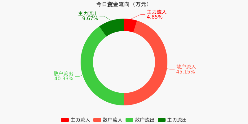 九洲集團12月5日資金凈流出，市場反應(yīng)與未來展望，九洲集團資金流出引發(fā)市場關(guān)注，未來展望與市場反應(yīng)分析