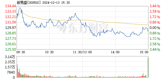 新易盛股價(jià)在12月5日的快速上漲，深度解析與前景展望，新易盛股價(jià)快速上漲背后的動(dòng)因及前景展望