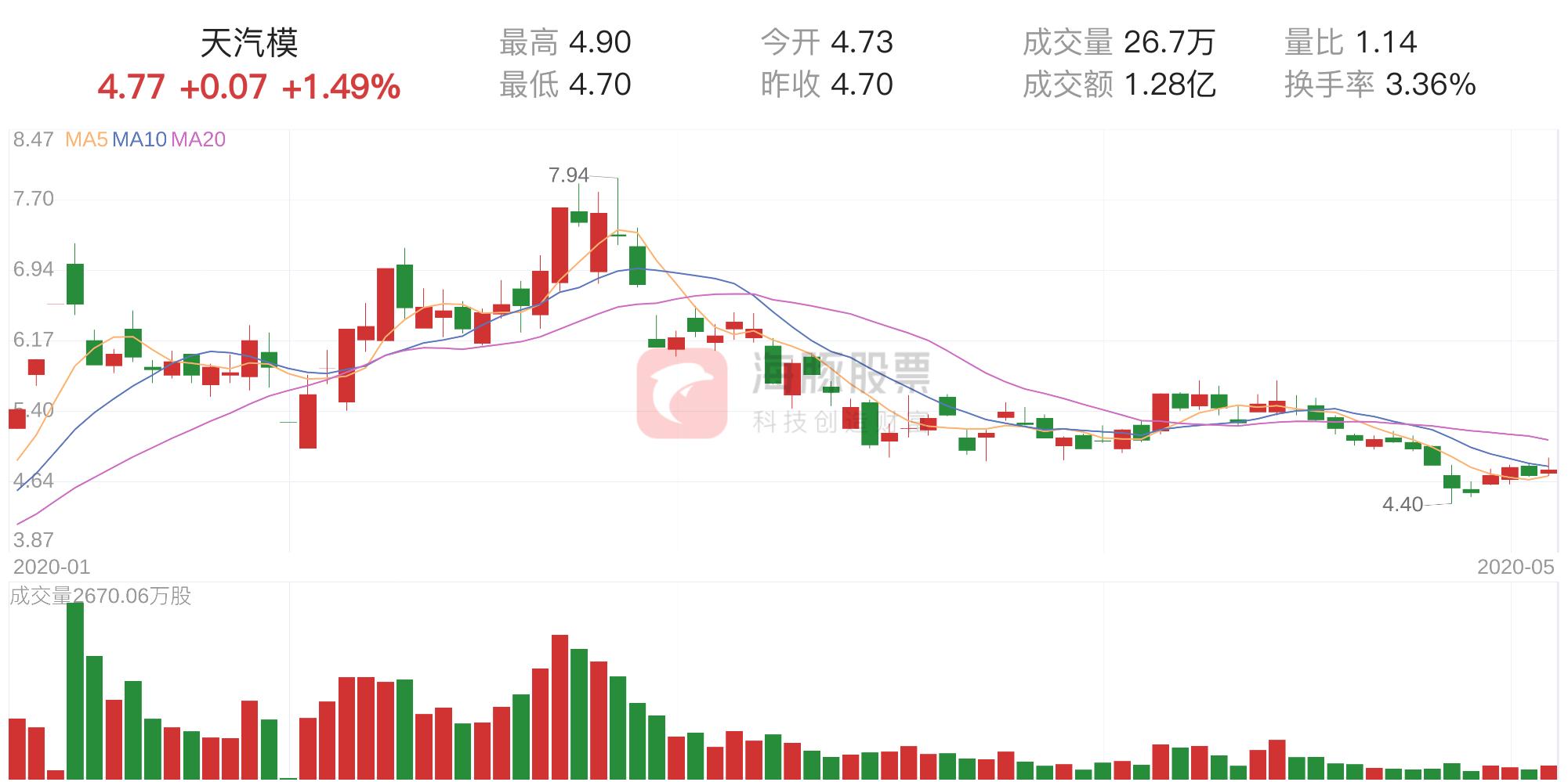 天汽模股票明天走勢(shì)分析與展望，天汽模股票走勢(shì)分析與明日展望