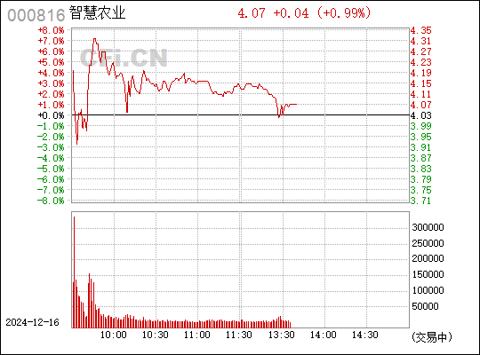 智慧農(nóng)業(yè)新篇章，重組之路與未來展望 ——以智慧農(nóng)業(yè)股份有限公司（股票代碼，000816）為例，智慧農(nóng)業(yè)重組之路與未來展望，以智慧農(nóng)業(yè)股份有限公司為例