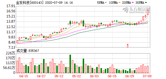 金發(fā)科技未來走勢分析，能否繼續(xù)上漲？，金發(fā)科技未來走勢展望，能否持續(xù)上漲？