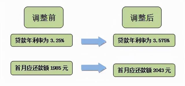 利率調(diào)整首月還款為何變多，深度解析背后的原因，深度解析，利率調(diào)整后首月還款增多的原因探究