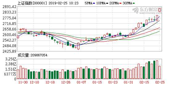 上證綜合指數(shù)上漲0.13%，市場(chǎng)新動(dòng)向與未來展望，上證綜合指數(shù)上漲0.13%，市場(chǎng)新動(dòng)向及未來展望分析