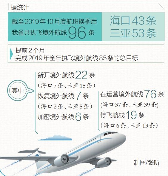 海南三大機(jī)場開通66條國際航線新動態(tài)，連接世界的航空樞紐建設(shè)邁入新階段，海南三大機(jī)場國際航線新動態(tài)，航空樞紐建設(shè)邁入新階段，開通66條新航線連接世界