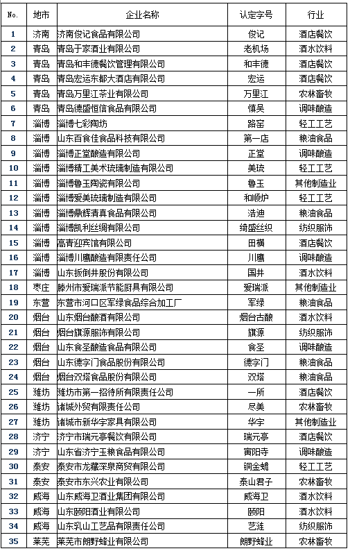 山東口岸增至五個(gè)，開(kāi)放新篇章的開(kāi)啟，山東口岸增至五個(gè)，開(kāi)放新篇章啟幕