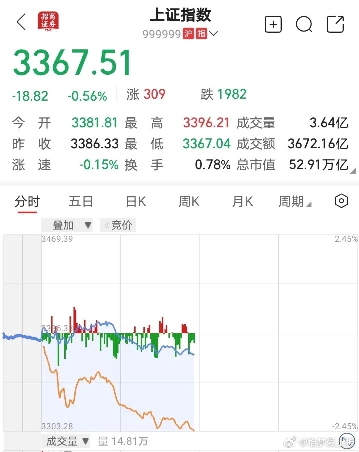 上證指數(shù)微跌0.1%，市場新動向與挑戰(zhàn)，上證指數(shù)微跌0.1%，市場新動向及挑戰(zhàn)分析