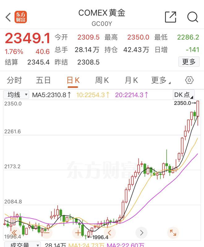 Comex黃金價(jià)格走勢(shì)分析，Comex黃金價(jià)格走勢(shì)深度解析