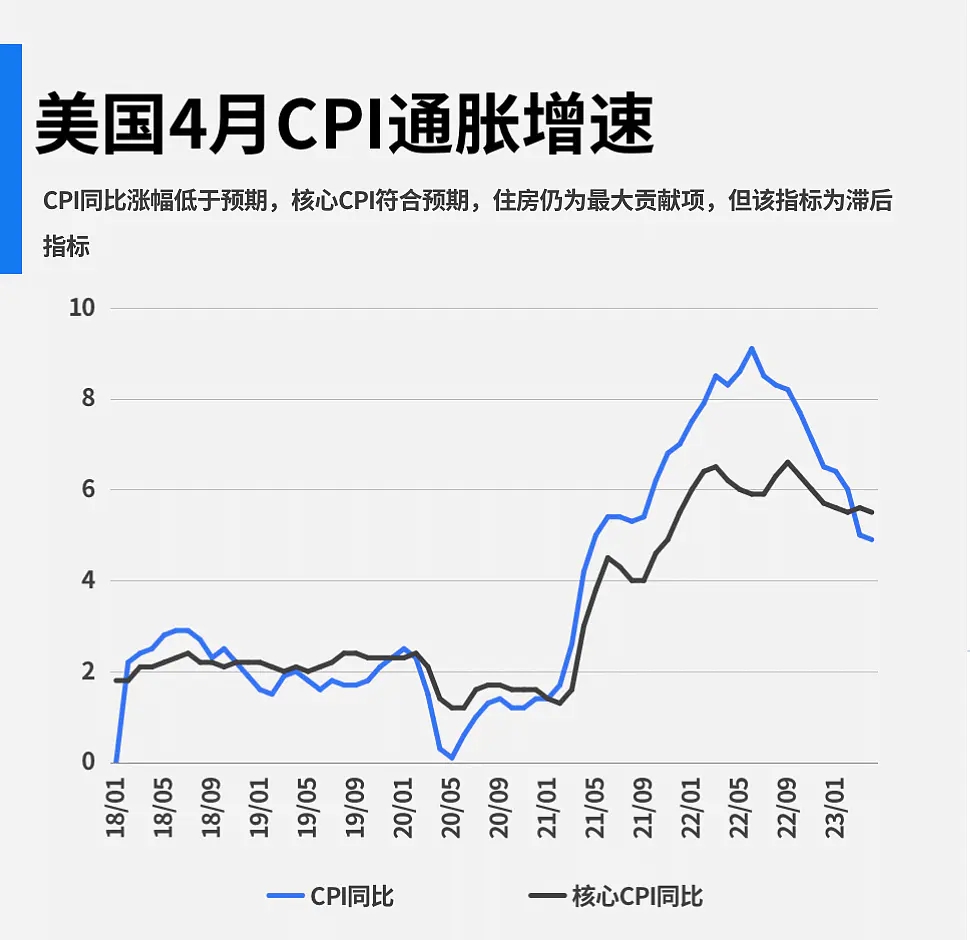 美國CPI數(shù)據(jù)