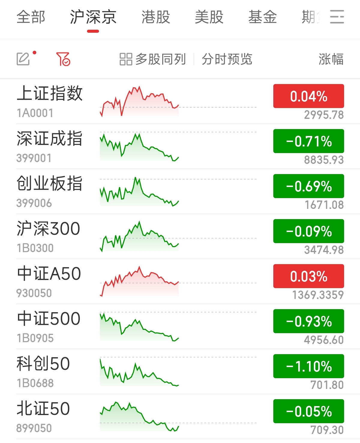 滬指漲勢(shì)穩(wěn)健，微漲0.04%新展現(xiàn)市場(chǎng)韌性，滬指微漲0.04%，市場(chǎng)韌性顯現(xiàn)，漲勢(shì)穩(wěn)健