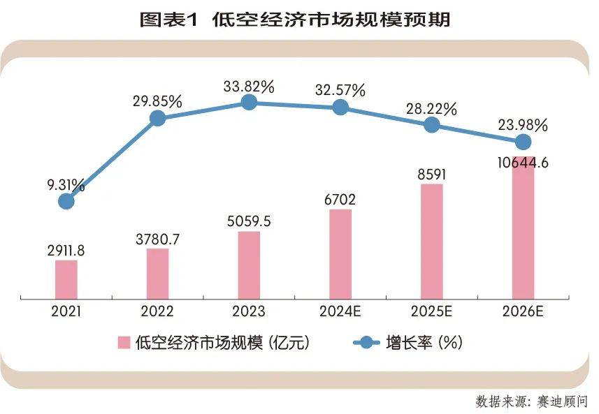 低空經(jīng)濟(jì)未來發(fā)展趨勢(shì)，低空經(jīng)濟(jì)未來發(fā)展趨勢(shì)展望