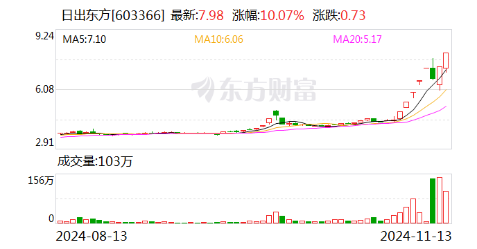 日出東方，揭秘漲停新篇章的開啟時(shí)刻——11月21日，揭秘漲停新篇章開啟時(shí)刻，日出東方——11月21日紀(jì)實(shí)