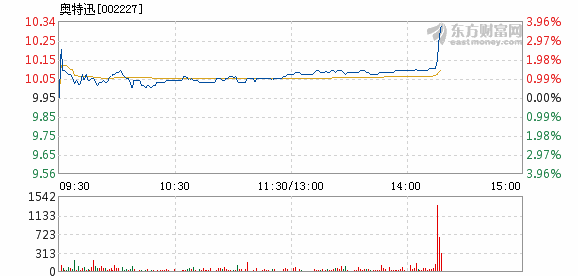 奧特迅漲勢再起，股價(jià)上漲2.06%，新機(jī)遇與挑戰(zhàn)并存，奧特迅股價(jià)漲勢再起，漲幅達(dá)2.06%，新機(jī)遇與挑戰(zhàn)同步來臨