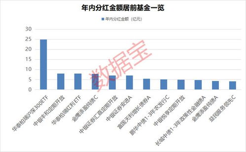 債券型基金成為今年分紅主力新軍，今年債券型基金成為分紅主力軍