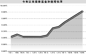 債券基金凈值創(chuàng)新高的背后，市場趨勢與投資策略，債券基金凈值創(chuàng)新高背后的市場趨勢與投資策略探討