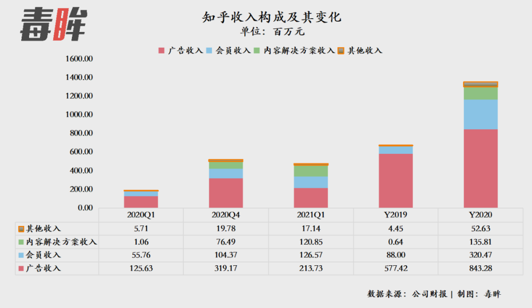 知乎三季度虧損收窄94%，新戰(zhàn)略引領(lǐng)下的強(qiáng)勁表現(xiàn)，知乎三季度虧損大幅收窄94%，新戰(zhàn)略展現(xiàn)強(qiáng)勁表現(xiàn)力