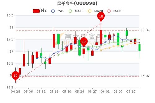 隆平高科歷史行情探析，隆平高科歷史行情深度解析