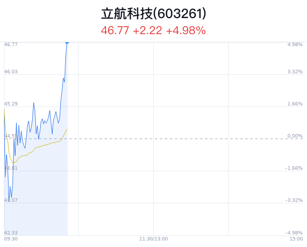 立航科技明日走勢(shì)預(yù)測(cè)，深度分析與展望，立航科技明日走勢(shì)預(yù)測(cè)，深度分析與展望