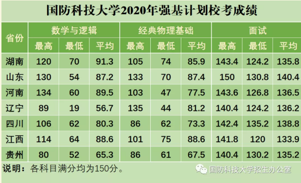 國防科技大學(xué)錄取分?jǐn)?shù)線解析，國防科技大學(xué)錄取分?jǐn)?shù)線詳解