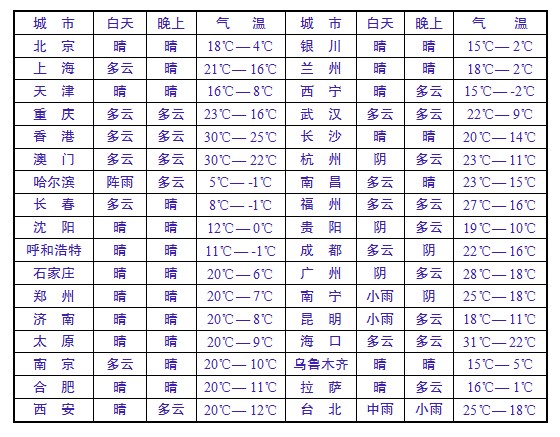 全國各地天氣預報一覽，全國各地天氣預報概覽