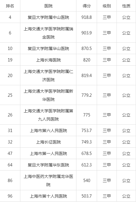 上海最頂尖的醫(yī)院排名，上海頂尖醫(yī)院排名榜單揭曉