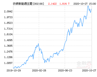 農(nóng)銀新能源基金今日最新凈值概覽——聚焦002190基金，農(nóng)銀新能源基金今日凈值概覽，聚焦002190基金表現(xiàn)及最新動(dòng)態(tài)