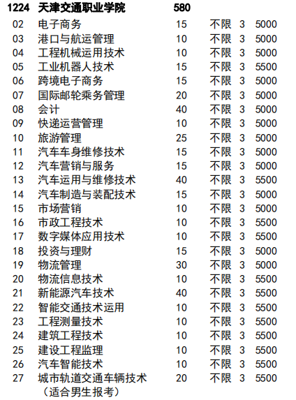 天津交通職業(yè)學(xué)院的學(xué)費(fèi)概覽，天津交通職業(yè)學(xué)院學(xué)費(fèi)詳解