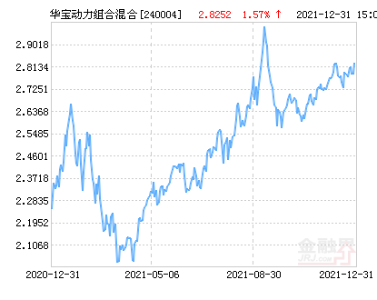 華寶動(dòng)力組合基金凈值分析，深入了解240004基金的表現(xiàn)與前景，華寶動(dòng)力組合基金凈值深度解析，表現(xiàn)與前景展望（基金代碼，240004）