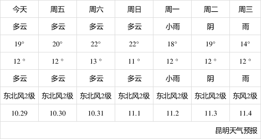 昆明天氣預(yù)報未來三十天詳細(xì)報告，昆明未來三十天天氣預(yù)報詳細(xì)報告