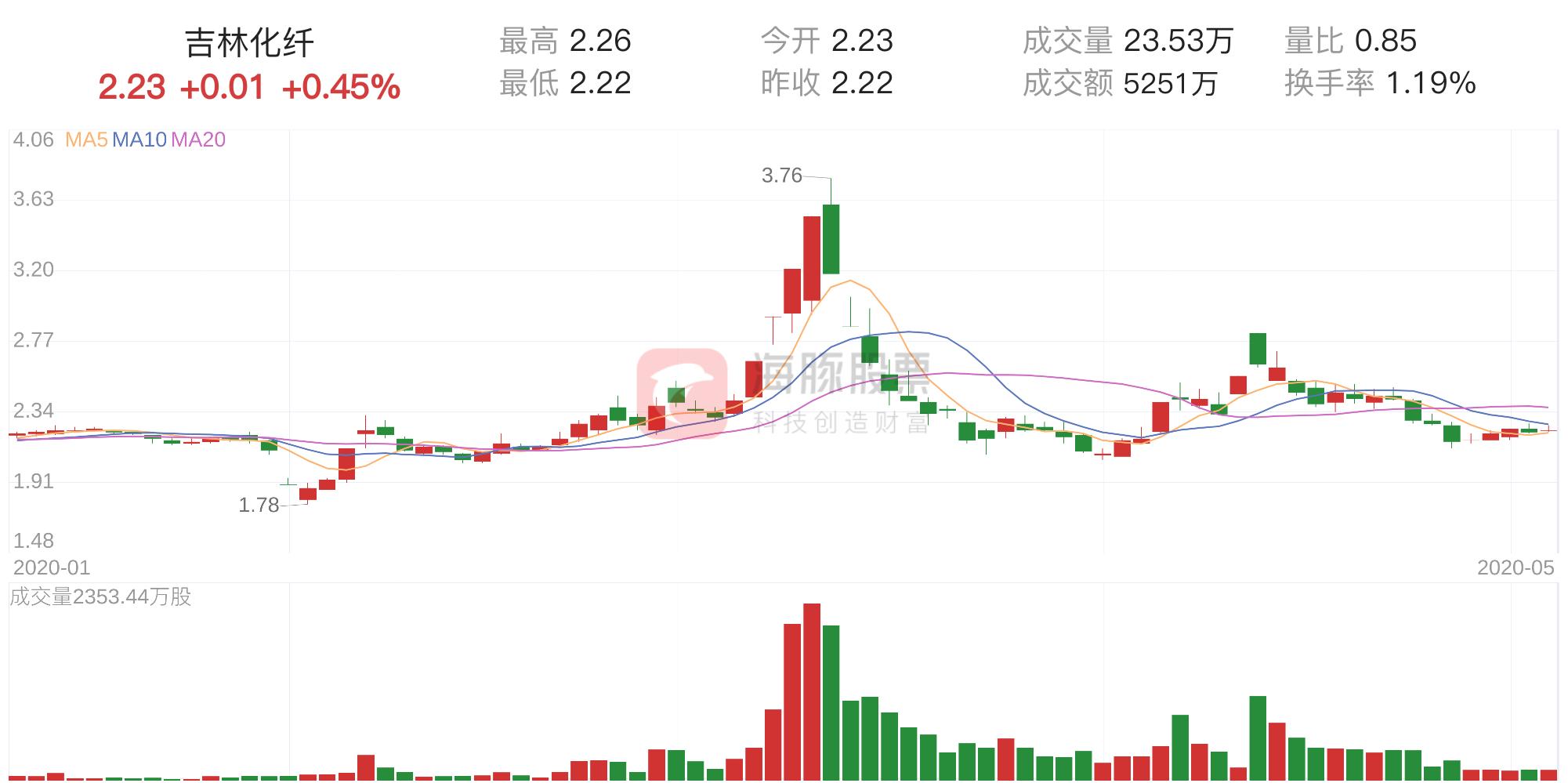 吉林化纖股票最新消息深度解析，吉林化纖股票最新消息深度解讀與分析