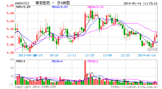 南京醫(yī)藥千股千評(píng)，深度解析600713股票，南京醫(yī)藥千股千評(píng)，深度解析股票600713走勢(shì)與前景